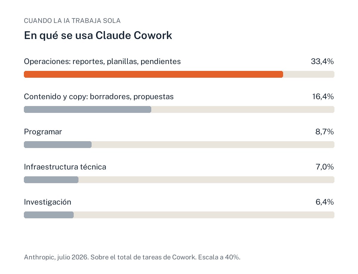 En qué se usa Claude Cowork cuando la IA trabaja sola. Operaciones 33,4%, contenido 16,4%, programar 8,7%.
