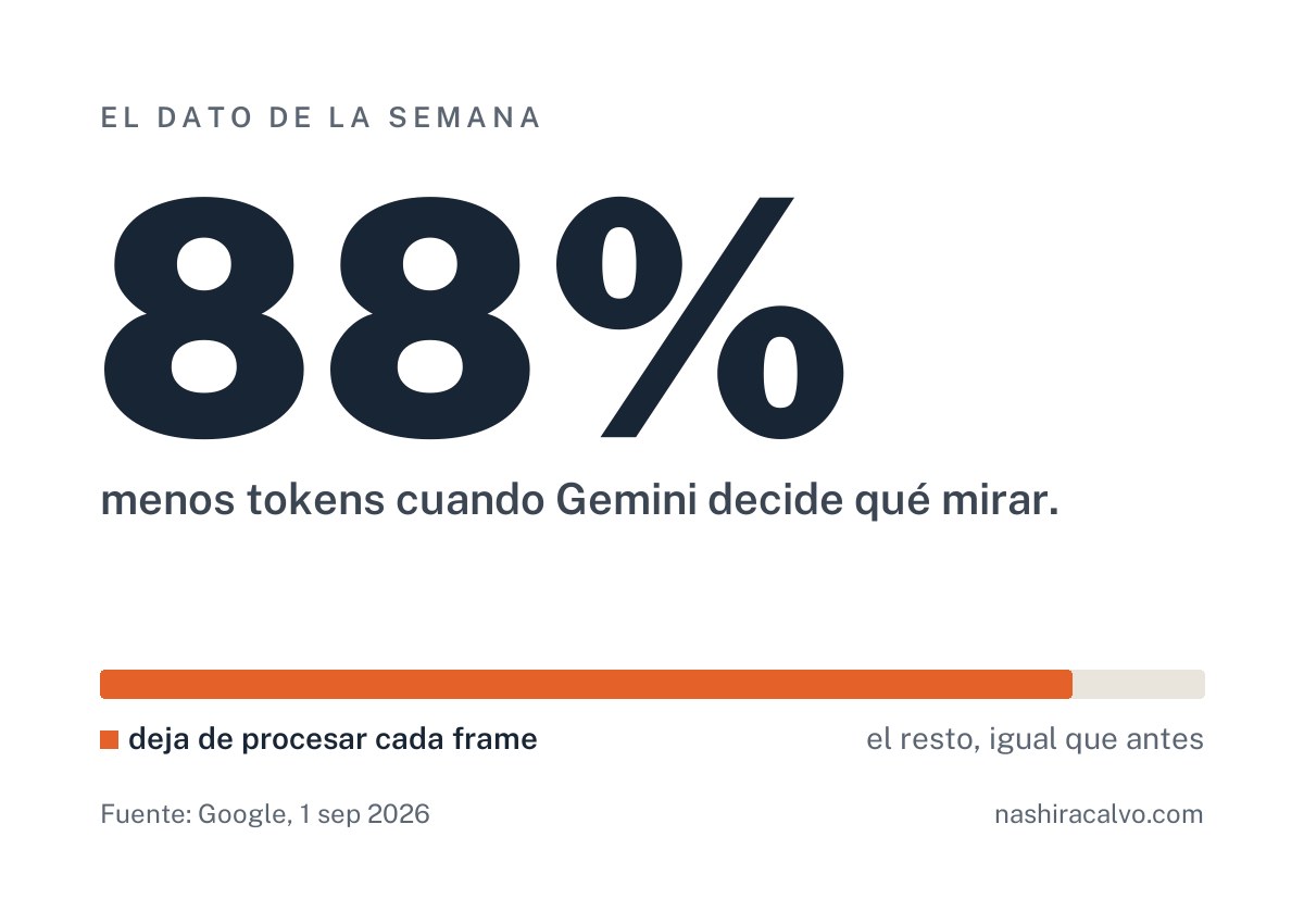 88% menos tokens cuando Gemini decide qué mirar en un video.