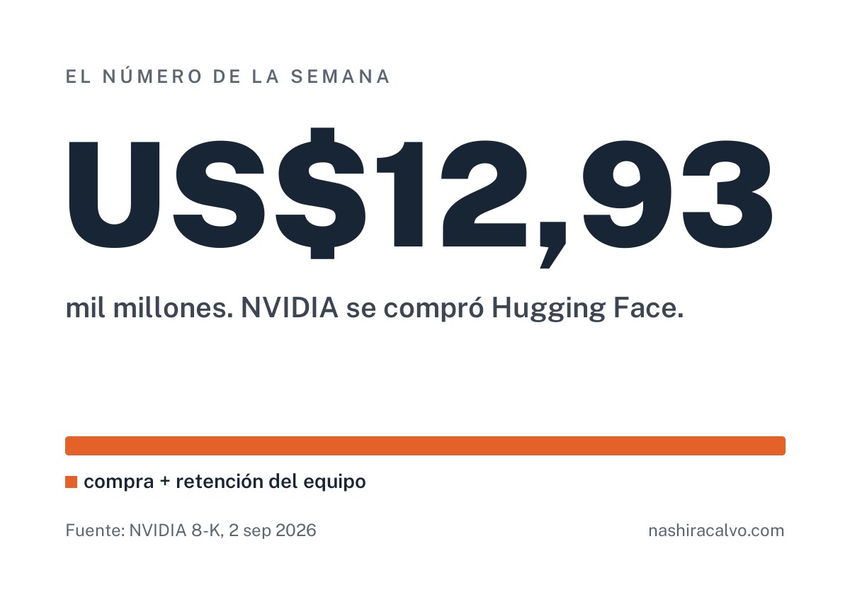 US$12,93 mil millones. NVIDIA se compró Hugging Face.